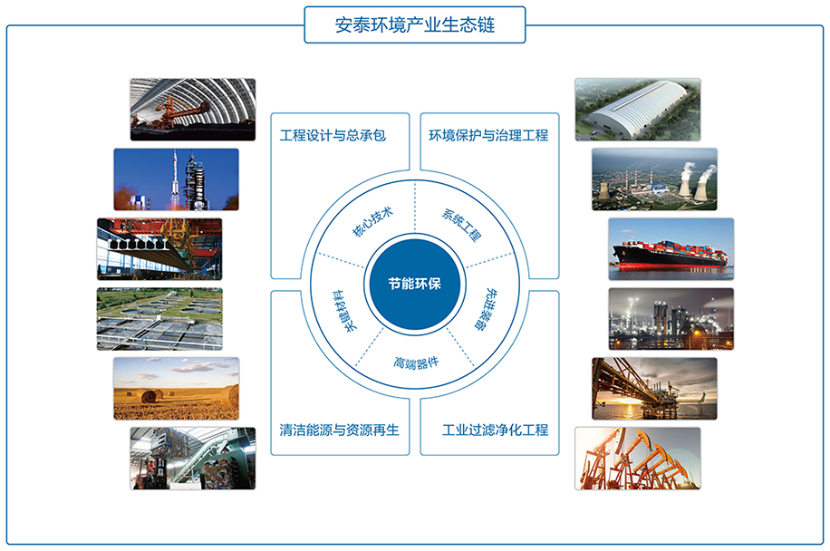 安泰環(huán)境產(chǎn)業(yè)生態(tài)鏈.jpg